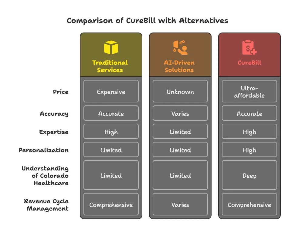Comparison chart titled "Comparison of CureBill with Alternatives" showcasing the advantages of CureBill over Traditional Services and AI-Driven Solutions. Key categories include Price (CureBill: Ultra-affordable, Traditional: Expensive, AI: Unknown), Accuracy (CureBill: Accurate, Traditional: Accurate, AI: Varies), Expertise (CureBill: High, Traditional: High, AI: Limited), Personalization (CureBill: High, Traditional: Limited, AI: Limited), Understanding of Colorado Healthcare (CureBill: Deep, Traditional: Limited, AI: Limited), and Revenue Cycle Management (CureBill: Comprehensive, Traditional: Comprehensive, AI: Varies). The infographic highlights CureBill's superior value proposition in healthcare billing solutions.