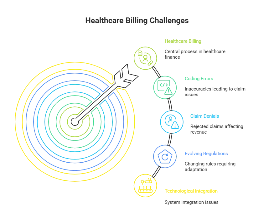 Infographic titled 'Healthcare Billing Challenges' highlighting the key obstacles faced in healthcare billing. The chart uses a target diagram to represent the central role of Healthcare Billing as the core process in healthcare finance, with various challenges surrounding it. These challenges include Coding Errors (inaccuracies leading to claim issues), Claim Denials (rejected claims affecting revenue), Evolving Regulations (changing rules requiring adaptation), and Technological Integration (system integration issues). This visual emphasizes how these challenges impact the efficiency and effectiveness of healthcare billing processes, underscoring the need for solutions to address these critical pain points.