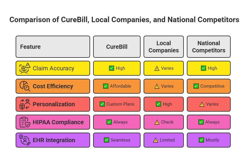 Comparison chart titled 'Comparison of CureBill, Local Companies, and National Competitors' highlighting key features and their performance across different billing service providers. The chart evaluates five critical aspects: Claim Accuracy (CureBill: High, Local Companies: Varies, National Competitors: High), Cost Efficiency (CureBill: Affordable, Local Companies: Varies, National Competitors: Competitive), Personalization (CureBill: Custom Plans, Local Companies: High, National Competitors: Varies), HIPAA Compliance (CureBill: Always, Local Companies: Check, National Competitors: Always), and EHR Integration (CureBill: Seamless, Local Companies: Limited, National Competitors: Mostly). This infographic provides a clear overview of how CureBill compares to local and national competitors in terms of accuracy, cost, customization, compliance, and integration capabilities, helping businesses make informed decisions about their medical billing solutions.