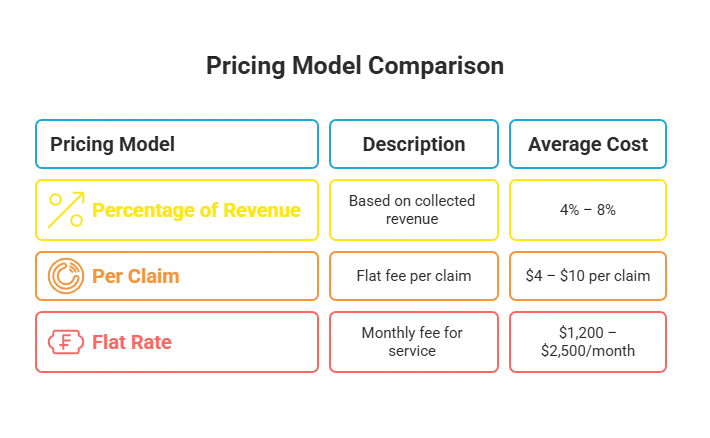 Infographic titled 'Outsourcing Cost Breakdown' providing a clear comparison of different pricing models for outsourcing services. The chart lists three pricing models: Percentage of Revenue (based on total revenue collected, with an average cost of 4%–8%), Per Claim (a flat fee per submitted claim, ranging from $4 to $10 per claim), and Flat Rate (a monthly fixed fee for bundled services, averaging between $1,200 and $2,500 per month). This visual helps businesses understand the cost structures associated with each outsourcing model, enabling them to make informed decisions about their financial commitments and service needs.