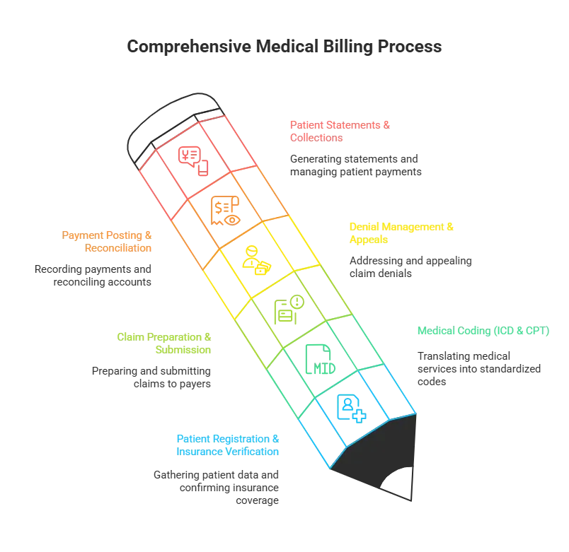 Infographic titled 'Comprehensive Medical Billing Process' illustrating the sequential stages of medical billing. The chart uses a cylindrical diagram to represent key components: Patient Registration & Insurance Verification (gathering patient data and confirming insurance coverage), Medical Coding (ICD & CPT) (translating medical services into standardized codes), Claim Preparation & Submission (preparing and submitting claims to payers), Denial Management & Appeals (addressing and appealing claim denials), Payment Posting & Reconciliation (recording payments and reconciling accounts), and Patient Statements & Collections (generating statements and managing patient payments). This visual emphasizes the importance of each stage in ensuring accurate, efficient, and compliant revenue cycle management for healthcare providers.