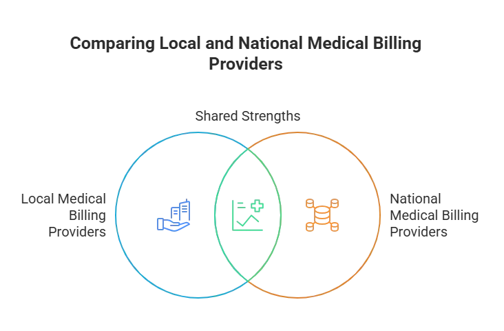 Infographic titled 'Comparing Local and National Medical Billing Providers' using a Venn diagram to illustrate the strengths of both types of billing providers. The chart highlights the unique attributes of Local Medical Billing Providers (represented by an icon of a handshake, emphasizing personal service and local expertise) and National Medical Billing Providers (represented by an icon of interconnected nodes, symbolizing scalability and advanced technology). The overlapping section labeled 'Shared Strengths' indicates areas where both types of providers excel, such as efficient revenue cycle management and adherence to healthcare regulations. This visual comparison helps healthcare practices evaluate the pros and cons of choosing between local and national medical billing services based on their specific needs.