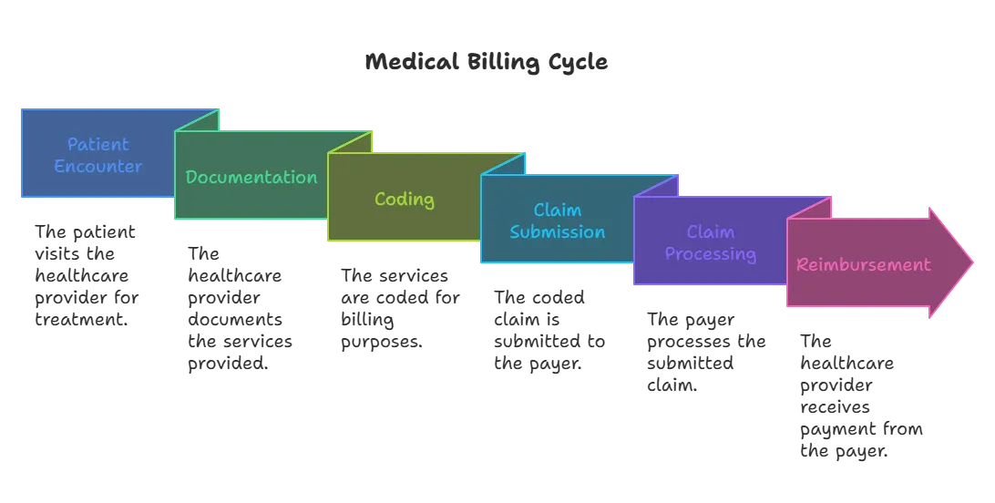Flowchart titled "Medical Billing Cycle" illustrating the step-by-step process of medical billing. The stages include Patient Encounter (the patient visits the healthcare provider for treatment), Documentation (the healthcare provider documents the services provided), Coding (the services are coded for billing purposes), Claim Submission (the coded claim is submitted to the payer), Claim Processing (the payer processes the submitted claim), and Reimbursement (the healthcare provider receives payment from the payer).