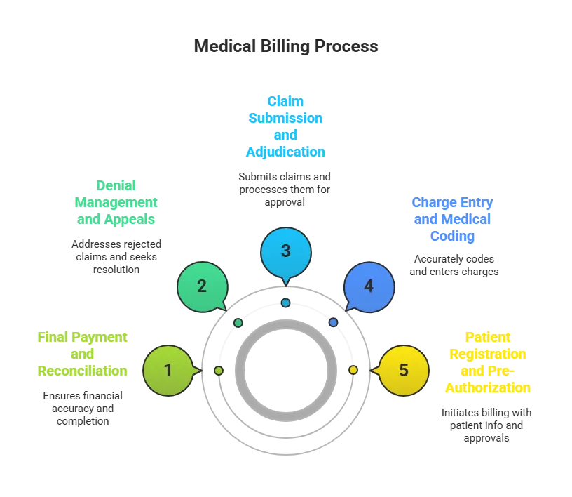 Circular flowchart titled "Medical Billing Process" illustrating the key stages of medical billing. The process includes Patient Registration and Pre-Authorization (step 5, initiates billing with patient information and approvals), Charge Entry and Medical Coding (step 4, accurately codes and enters charges), Claim Submission and Adjudication (step 3, submits claims and processes them for approval), Denial Management and Appeals (step 2, addresses rejected claims and seeks resolution), and Final Payment and Reconciliation (step 1, ensures financial accuracy and completion). This chart is relevant for businesses seeking medical billing services near me or outsourced medical billing services by Cure Bill to streamline their revenue cycle management.