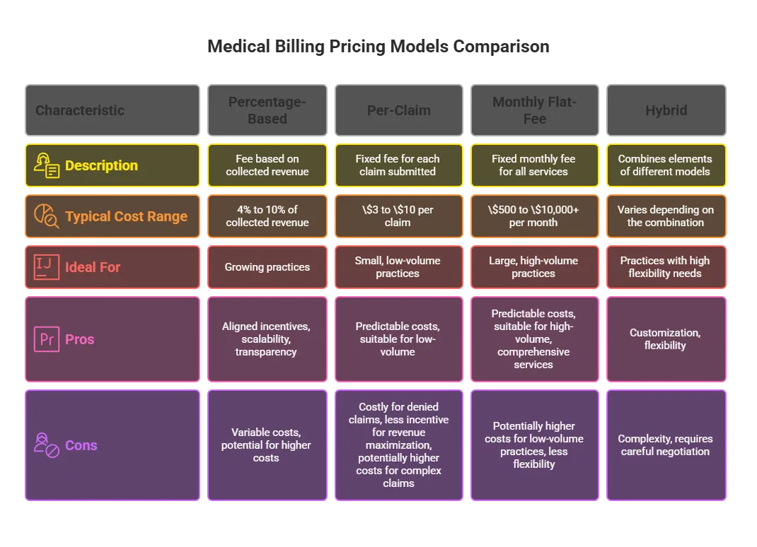 This infographic titled "Medical Billing Pricing Models Comparison" provides a detailed overview of four common billing models used in medical billing services: Percentage-Based, Per-Claim, Monthly Flat-Fee, and Hybrid. Each model is explained through key factors such as cost structure, ideal usage scenario, advantages, and limitations. The chart helps small medical practices make informed decisions when selecting the most suitable billing method, especially when considering options like medical billing services for small practices , billing for medical services , CCM services in medical billing , outsourced medical billing services , and RPD services in medical billing . Designed to simplify pricing transparency and service alignment, this visual guide supports healthcare providers in optimizing their revenue cycle management while choosing a flexible and cost-effective billing solution.