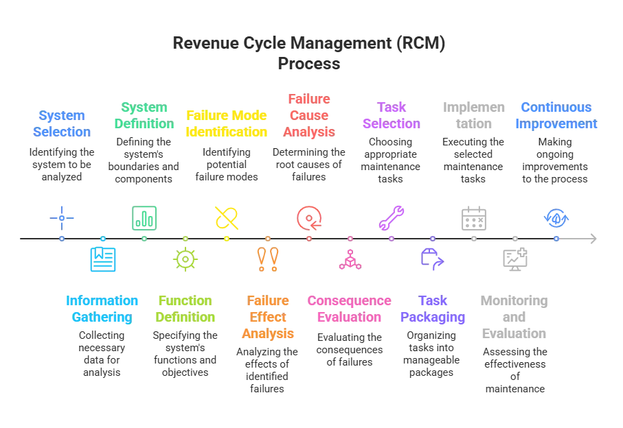 Flowchart titled "Revenue Cycle Management (RCM) Process" detailing the step-by-step approach to implementing a robust maintenance strategy. The stages include System Selection (identifying the system in need), System Definition (defining the system boundaries and components), Failure Mode Identification (identifying potential failure modes), Failure Cause Analysis (determining the root causes of failures), Task Selection (choosing appropriate maintenance tasks), Implementation (executing the selected maintenance tasks), and Continuous Improvement (making ongoing improvements to the process). This process is ideal for organizations seeking best RCM near me or CCM near me solutions to enhance system reliability and efficiency.