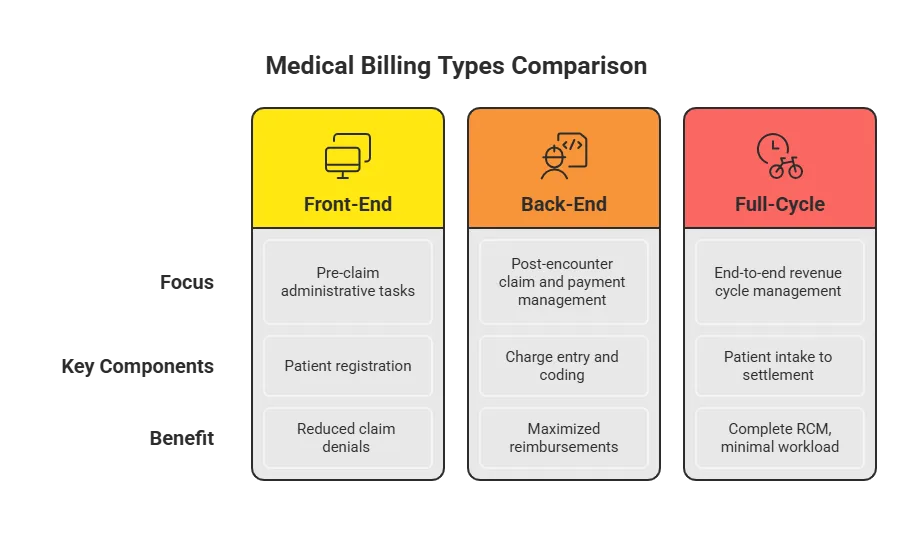Comparison chart titled "Medical Billing Types Comparison" highlighting the differences between Front-End, Back-End, and Full-Cycle billing services for medical services providers. The chart details the focus, key components, and benefits of each type: Front-End focuses on pre-claim administrative tasks and patient registration to reduce claim denials; Back-End handles post-encounter claim and payment management, charge entry, and coding to maximize reimbursements; and Full-Cycle provides end-to-end revenue cycle management from patient intake to settlement, ensuring complete RCM with minimal workload.