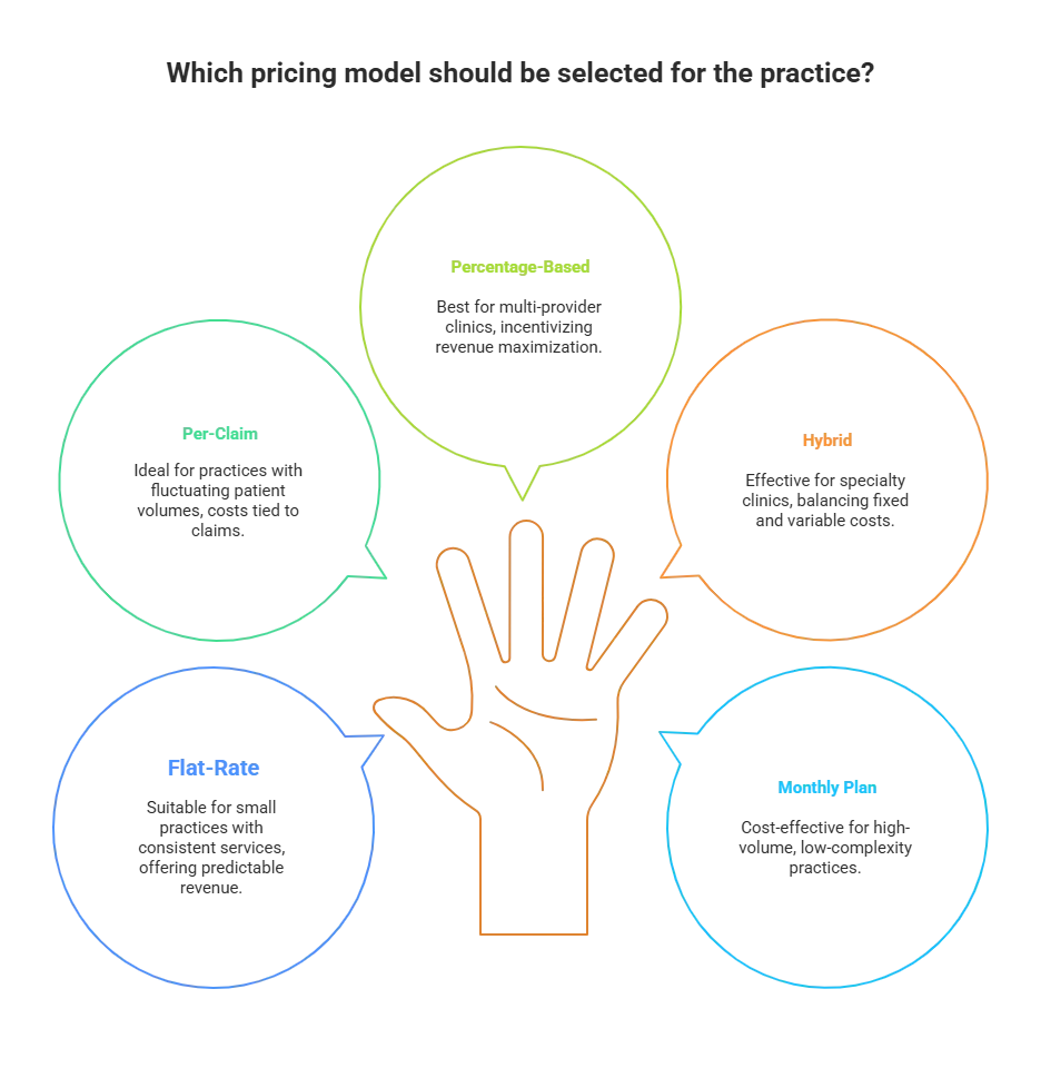 Infographic titled "Which pricing model should be selected for the practice?" illustrating four billing models: Percentage-Based (best for multi-provider clinics, incentivizing revenue maximization), Per-Claim (ideal for practices with fluctuating patient volumes, costs tied to claims), Flat-Rate (suitable for small practices with consistent services, offering predictable revenue), and Hybrid (effective for specialty clinics, balancing fixed and variable costs). This chart is valuable for healthcare providers evaluating RCM billing services , CCM medical billing services , or general billing for medical services to determine the most appropriate pricing model based on their specific needs and practice structure.
