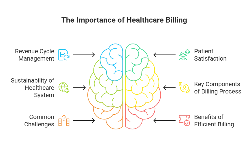 Infographic titled 'The Importance of Healthcare Billing' highlighting the critical role of healthcare billing in various aspects of medical operations. The chart uses a brain diagram to represent key components: Revenue Cycle Management (essential for optimizing financial health), Sustainability of Healthcare System (ensuring long-term viability and stability), Common Challenges (addressing obstacles such as claim denials and administrative inefficiencies), Patient Satisfaction (improving patient experience through transparent billing processes), Key Components of Billing Process (highlighting core elements like coding, claims submission, and follow-up), and Benefits of Efficient Billing (emphasizing positive outcomes such as reduced costs, improved cash flow, and enhanced operational efficiency). This visual underscores how effective healthcare billing is crucial for optimizing revenue, maintaining system sustainability, overcoming challenges, enhancing patient satisfaction, and streamlining the billing process.