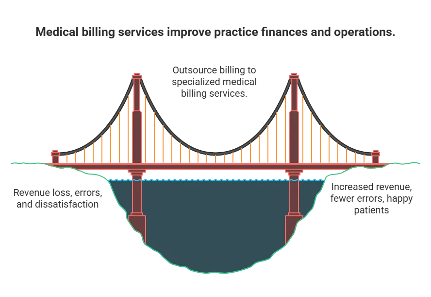 Infographic titled 'Medical billing services improve practice finances and operations' using a bridge metaphor to illustrate the transition from challenges to benefits. The left side of the bridge represents 'Revenue loss, errors, and dissatisfaction,' symbolizing the problems faced by medical practices without effective billing solutions. The right side of the bridge represents 'Increased revenue, fewer errors, happy patients,' highlighting the positive outcomes achieved through outsourcing billing to specialized medical billing services. This visual emphasizes how medical billing services act as a bridge, helping practices overcome financial and operational hurdles to achieve improved revenue, reduced errors, and enhanced patient satisfaction.
