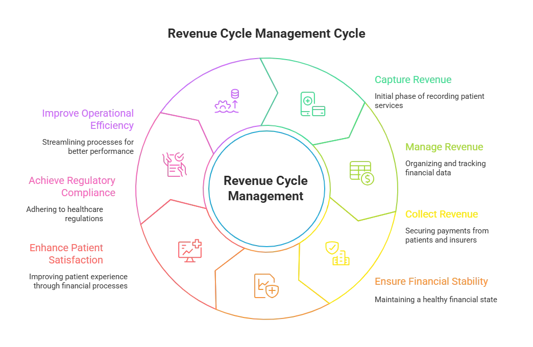 Infographic titled 'Revenue Cycle Management Cycle' illustrating the key components and benefits of effective revenue cycle management in healthcare. The chart uses a circular diagram to represent the core phases: Capture Revenue (the initial phase of recording patient services), Manage Revenue (organizing and tracking financial data), Collect Revenue (securing payments from patients and insurers), and Ensure Financial Stability (maintaining a healthy financial state). Surrounding the central circle are four key benefits of robust revenue cycle management: Improve Operational Efficiency (streamlining processes for better performance), Achieve Regulatory Compliance (adhering to healthcare regulations), Enhance Patient Satisfaction (improving patient experience through financial processes), and Ensure Financial Stability (maintaining a healthy financial state). This visual emphasizes how each phase contributes to overall operational success and financial health in healthcare organizations.