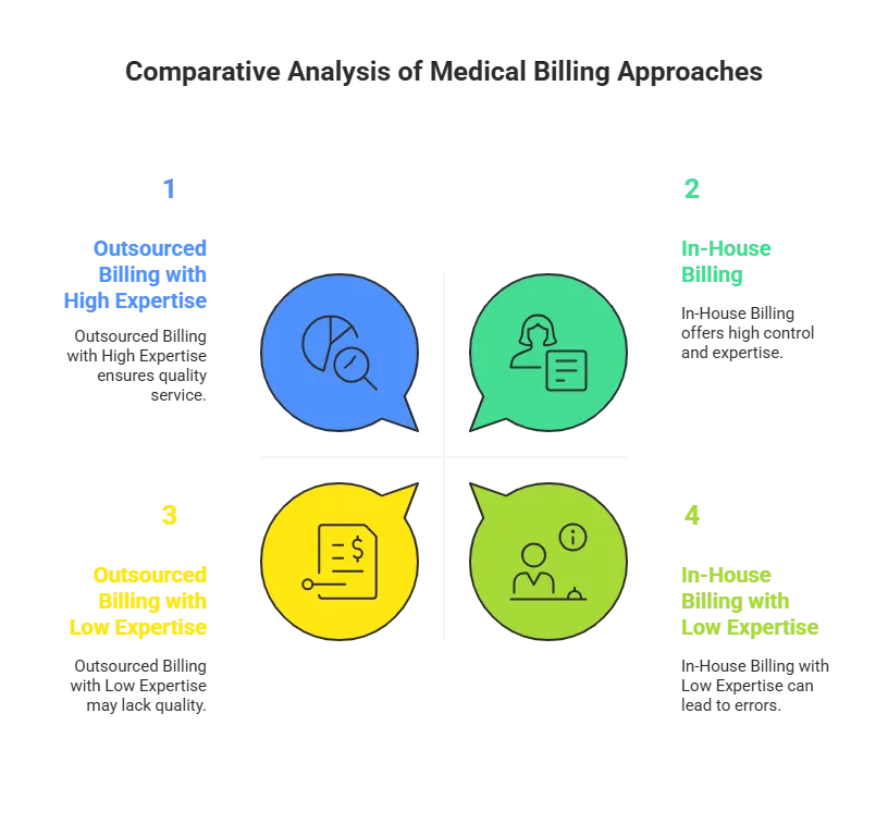 Comparative Analysis of Medical Billing Approaches highlighting the pros and cons of different billing strategies. The chart contrasts Outsourced Billing with High Expertise (ensures quality service), Outsourced Billing with Low Expertise (may lack quality), In-House Billing (offers high control and expertise), and In-House Billing with Low Expertise (can lead to errors). This analysis is valuable for healthcare providers considering outsourced medical billing services or seeking medical billing services near me to optimize their revenue cycle management.
