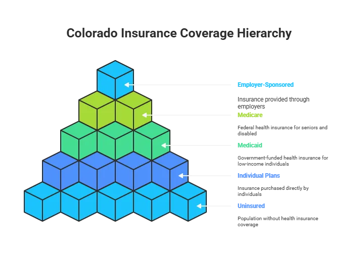 Infographic showing Colorado insurance payer mix breakdown, including employer-sponsored plans, Medicare, Medicaid, individual plans, and uninsured populations. Essential for small medical practices evaluating medical billing services near me or outsourced medical billing services for small practices to optimize revenue cycle management.