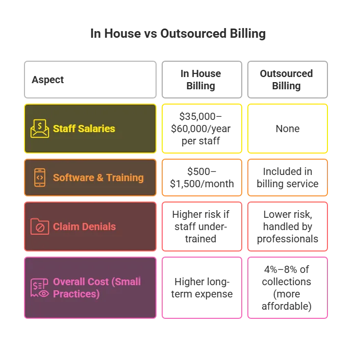 Comparative analysis chart detailing the financial and operational impact of in-house medical billing versus outsourced medical billing for small practices, highlighting key differences in staff salaries, software costs, and denial management to show how outsourcing reduces overhead, eliminates training fees, lowers claim denial rates, and provides a more affordable cost structure typically at 4-8% of monthly collections.