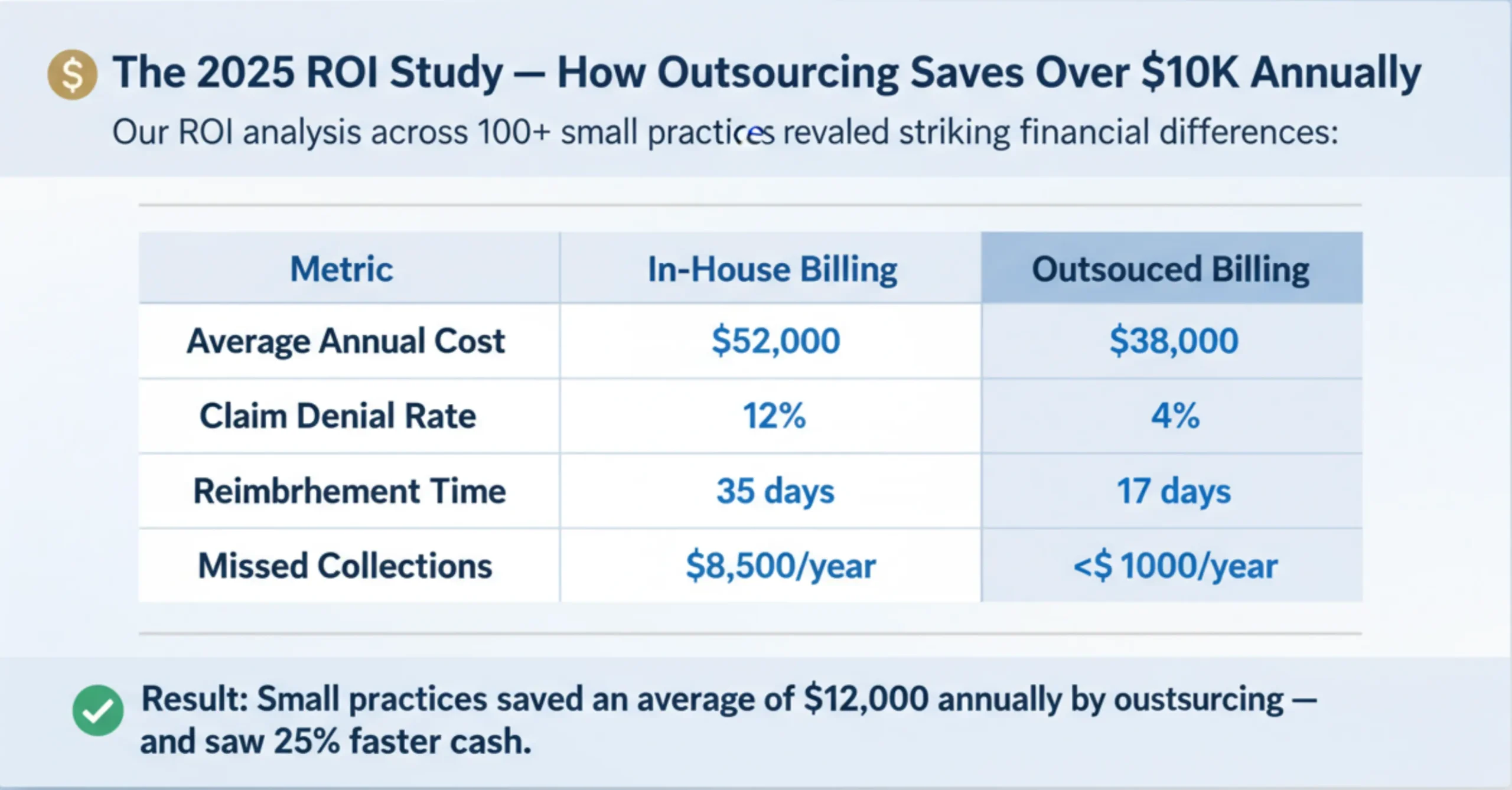 Our 2025 medical billing outsourcing ROI study shows small practices save over $10,000 annually by cutting average costs from $52,000 to $38,000, reducing claim denials from 12% to 4%, accelerating reimbursement time from 35 days to 17 days, and recapturing over $7,500 in missed collections—partner with us to achieve 25% faster cash flow and maximize your clinic's profitability