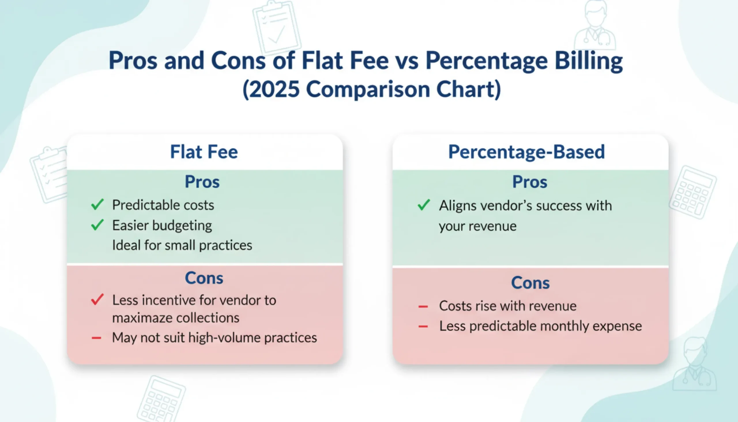Our 2025 medical billing pricing comparison chart explains the pros and cons of flat fee versus percentage-based models, helping you choose between predictable costs for small practices and revenue-aligned fees for high-volume clinics—schedule a consultation to select the most cost-effective billing structure for your practice.