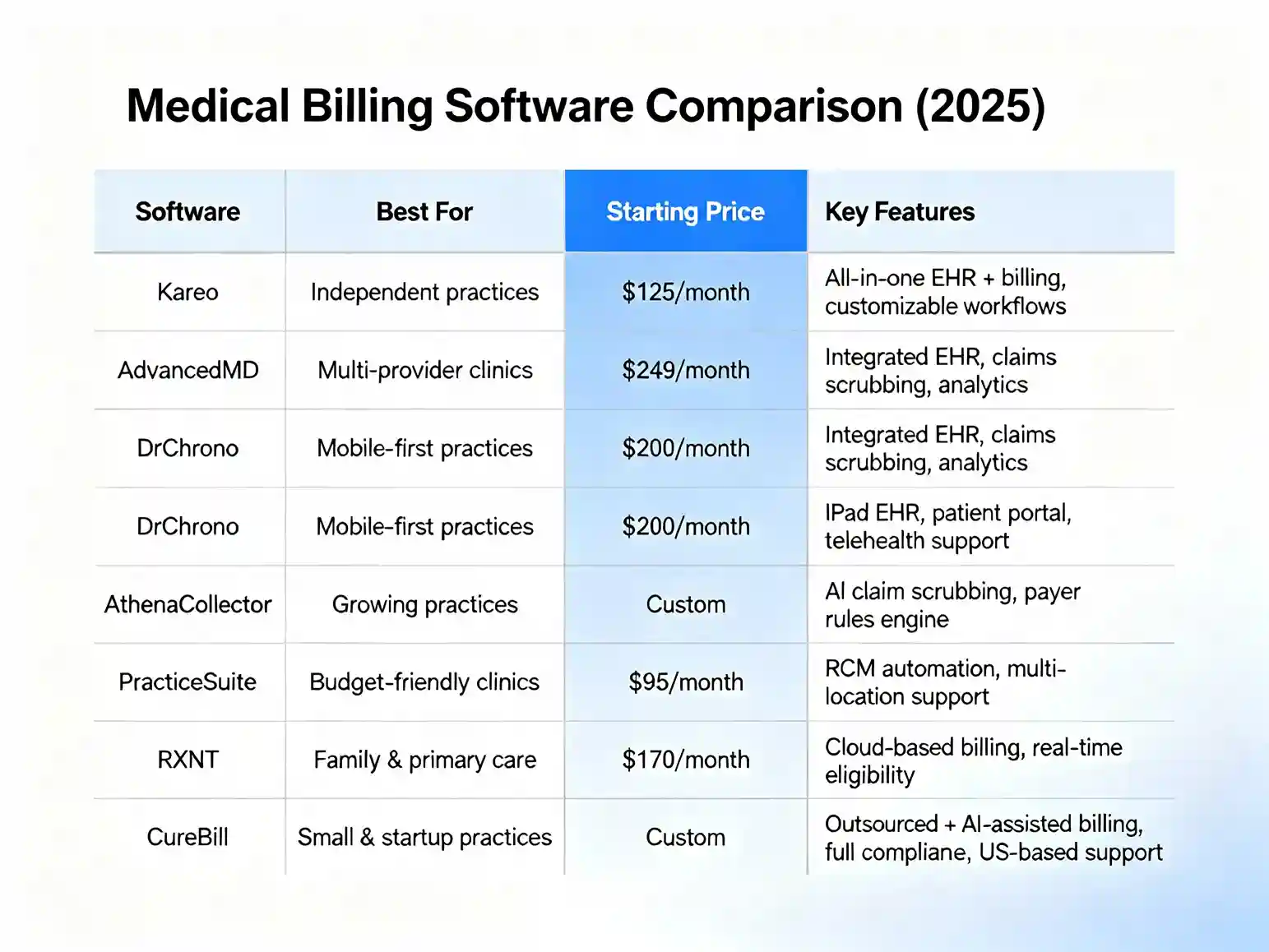 Our 2025 medical billing software comparison chart for small practices evaluates top solutions like Kareo, AdvancedMD, and athenaCollector on pricing and features, helping you choose the best platform or transition seamlessly to CureBill's expert-managed, AI-assisted billing service for maximum revenue and compliance.